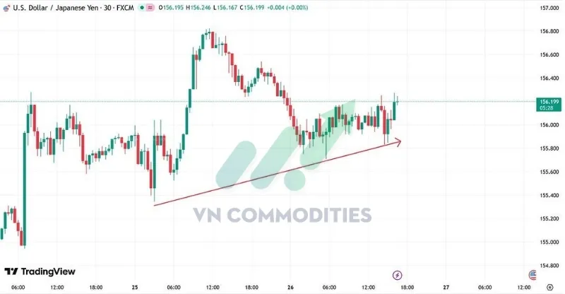 thị trường vĩ m&ocirc;: JPY quanh mức 156/USD